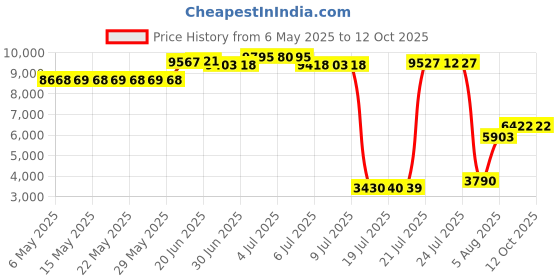 amazon.in dish tv Dish Network 20.1 #1 Satellite Receiver Remote AD dish tv Price History Graph from 6 May 2025 to 11 Oct 2025