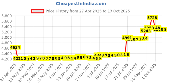 amazon.in dish tv Dish Network Lnbf Bracket for Dish 1000.2 dish tv Price History Graph from 27 Apr 2025 to 13 Oct 2025