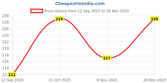 amazon.in Dish TV Remote Compatible for Dish TV SD/HD DTH with Recording Set Top Box (Pack of 1) Price History Graph from 12 Sep 2025 to 29 Nov 2025