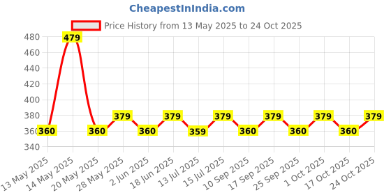 amazon.in propure Dish Wash Liquid Gel 5 Litres Refill Pack, Fresh Lemon Fragrance, Leaves No Residue, Grease Cleaner for All Utensils, Dishwash Liquid Kitchen Soap - 5 Litre propure Price History Graph from 13 May 2025 to 24 Oct 2025
