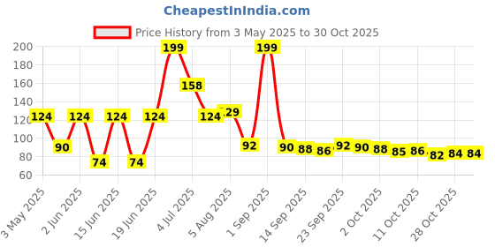 amazon.in kitchen creative DISHA Fashion Cleaning Brush with Soap Dispenser for Kitchen, Sink, Dish Washer and Other Household Cleaner ( 1 - PC )Acrylonitrile Butadiene Styrene kitchen creative Price History Graph from 3 May 2025 to 28 Oct 2025