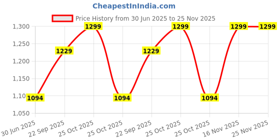 amazon.in Dishan BM-30 Digital Upper arm Blood Pressure Monitor With Wrapping Cuff Bp Monitor (Black) Price History Graph from 30 Jun 2025 to 24 Nov 2025