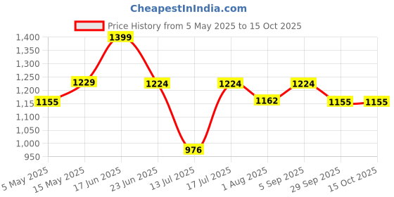 amazon.in Dishan Both Ear Amplifier Device for Deaf Old age Hearing Aid Machine-Axon F-18 (Pocket Machine) with V Cord Pocket Model Hearing Aid (White) Price History Graph from 5 May 2025 to 15 Oct 2025