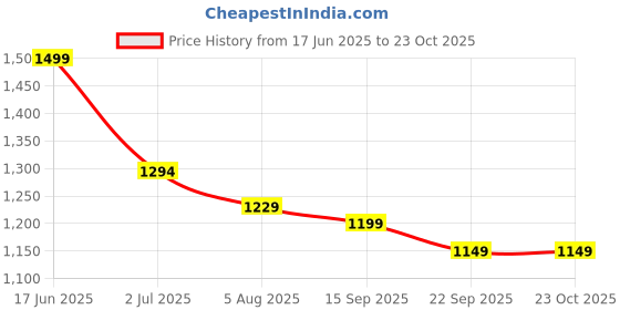 amazon.in Dishan Both Ear Hearing Aid Machine For All Age Groups,Clear sound Enhancement Amplifier with 1 Year Warranty Price History Graph from 17 Jun 2025 to 23 Oct 2025
