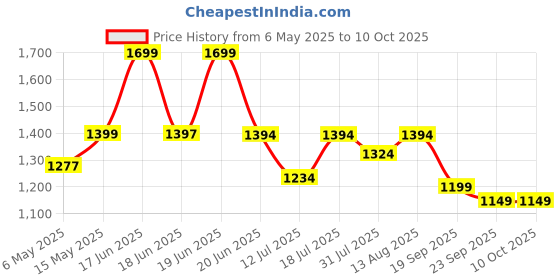 amazon.in Dishan Both Ear Pocket Hearing Aid Machine for Ear, Long Battery Life 8 Volume Setup for Old Age Hear Device With 2 Receiver Model Unisound - 172, White Price History Graph from 6 May 2025 to 9 Oct 2025