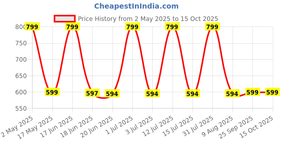 amazon.in dishan Diamond Acoustic With Golden Ring on Chestpiece for Professional & Medical Use Manual Stethoscope (Black) dishan Price History Graph from 2 May 2025 to 15 Oct 2025