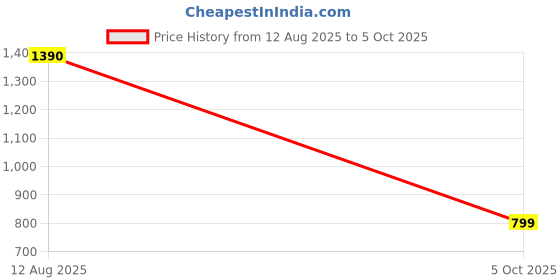 amazon.in Dishan Digital Fingertip Measure Oxygen Saturation (SpO2) and Pulse Rate VHS-0360 Pulse Oximeter (Sky Blue) Price History Graph from 12 Aug 2025 to 5 Oct 2025