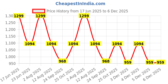 amazon.in Dishan Doctor Child Blood Pressure Monitor Pediatric Aneroid Sphygmomanometer Blood Pressure Monitor with CHILD Sized Arm Cuff BP Monitor (Grey) Price History Graph from 17 Jun 2025 to 6 Dec 2025