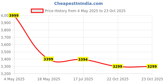 amazon.in Dishan Ear machine for Moderate to Severe hearing loss Old Age Superior Quality Sound Adjustment 3pin V-cord Listening Device Unisound 178 Pocket Model Hearing Aid (White) Price History Graph from 4 May 2025 to 23 Oct 2025