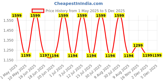 amazon.in dishan Evolife Dual-sided Chestpiece High Acoustic Ideal for Pediatric Patients Manual Stethoscope (Blue) dishan Price History Graph from 1 May 2025 to 5 Dec 2025