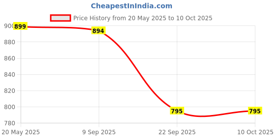 amazon.in dishan Facial Steam, Inhaler Vaporizer Machine For Cold And Cough White Color dishan Price History Graph from 20 May 2025 to 9 Oct 2025