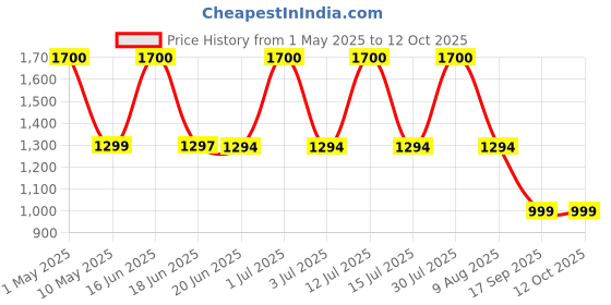 amazon.in dishan H. Das Child Stethoscope Complete set with Bag Two Sound Paths in One Tube Manual Stethoscope (Black) dishan Price History Graph from 1 May 2025 to 11 Oct 2025