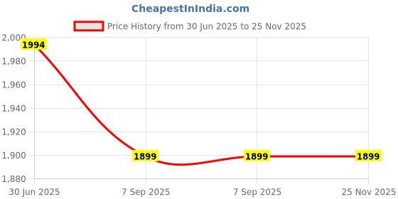 amazon.in Dishan H.das Blood Pressure Monitor With H.das Double Stethoscope Dial Apparatus Aneroid Bp Monitor (Black) Price History Graph from 30 Jun 2025 to 24 Nov 2025