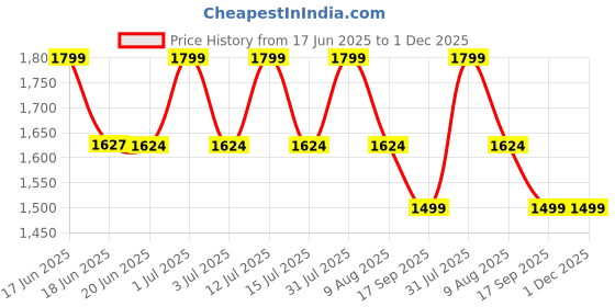 amazon.in Dishan H.Das Manual Sphygmomanometer Aneriod Type Dial Blood Pressure Monitor BP Machine With 3 Years Warrenty Cardiofonic Stethoscope dishan Price History Graph from 17 Jun 2025 to 30 Nov 2025