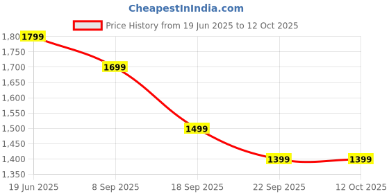 amazon.in Dishan H.das Sphygmomanometer With Cardiofonic Stetho complete set with bag & Dr D Blood Pressure checking BP Machine Monitor Price History Graph from 19 Jun 2025 to 11 Oct 2025