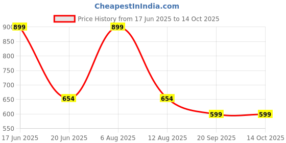 amazon.in Dishan Manual Blood Preessur Monitor Sphygmomanometer Cuff Rubber Bulb BP Machine (Green) Price History Graph from 17 Jun 2025 to 14 Oct 2025