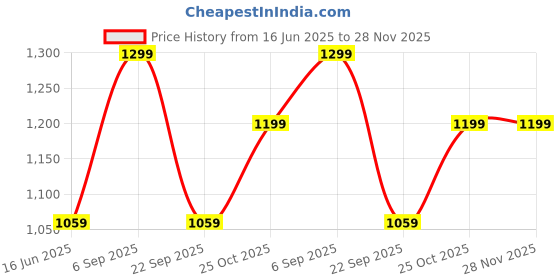 amazon.in Dishan Manual Blood Pressur Checking Comfortable Upper Arm Dr.D BP Monitor Price History Graph from 16 Jun 2025 to 28 Nov 2025