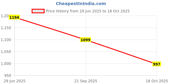 amazon.in Dishan Old Age Person Powersound Ear Machine Long Life Battery Hearing Aid Machine- Power Sound- witn Warrenty Pocket Model Hearing Aid (Grey) Price History Graph from 29 Jun 2025 to 18 Oct 2025