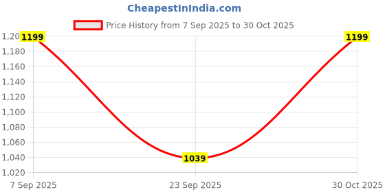amazon.in Dishan SPHYGMOMANOMETER ANEROID SC-0T0 300 MMHG Upper Arm Pressure checking Accurate Measurement Bp Monitor (Black) Price History Graph from 7 Sep 2025 to 30 Oct 2025
