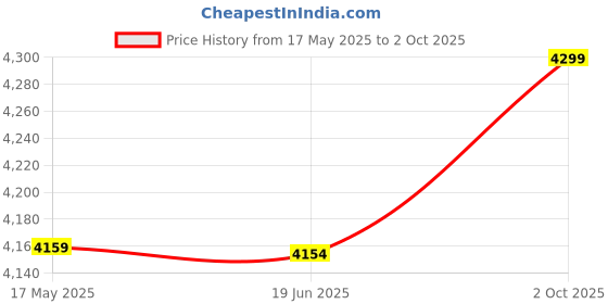 amazon.in Dishan Very Small Old Age Mini CIC For Deaf Ear Machine MCIC110R Completely in the Cannal Hearing Aid (Beige) dishan Price History Graph from 17 May 2025 to 2 Oct 2025