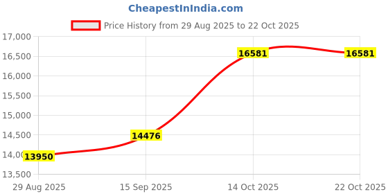 amazon.in dishis 14/18/22K BIS Hallmark Yellow/White/Rose Gold and certified Diamond Tanmaniya pendant for Women dishis Price History Graph from 29 Aug 2025 to 21 Oct 2025