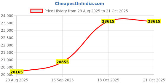amazon.in dishis 14K /18K Rose Gold Diamond Ring for Women dishis Price History Graph from 28 Aug 2025 to 21 Oct 2025