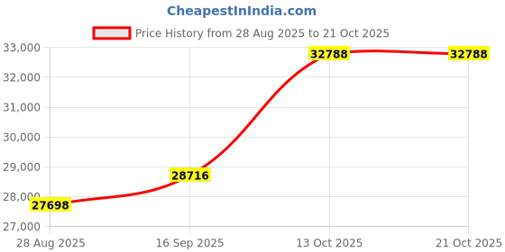 amazon.in dishis 14K /18K White Gold Diamond Ring for Women dishis Price History Graph from 28 Aug 2025 to 21 Oct 2025