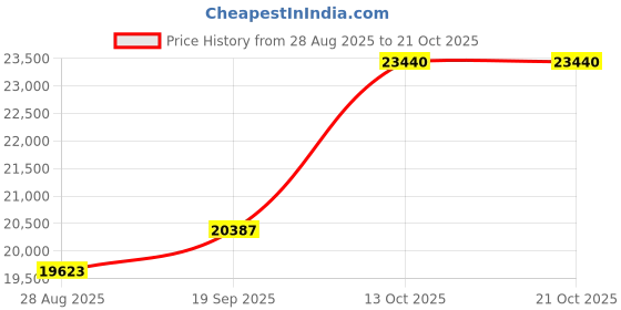 amazon.in dishis 14K /18K White Gold Diamond Ring for Women dishis Price History Graph from 28 Aug 2025 to 21 Oct 2025