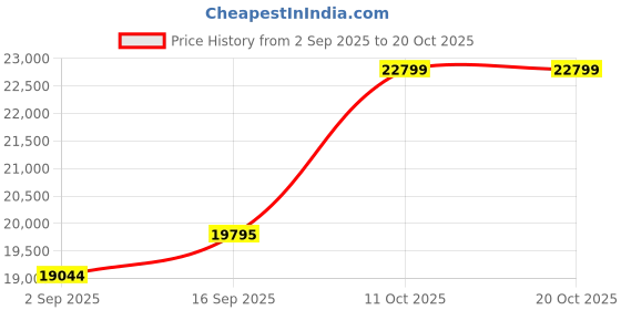 amazon.in dishis 14K /18K Yellow Gold Diamond Ring for Women dishis Price History Graph from 2 Sep 2025 to 20 Oct 2025