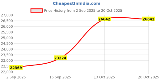 amazon.in dishis 14K /18K Yellow Gold Diamond Ring for Women dishis Price History Graph from 2 Sep 2025 to 20 Oct 2025