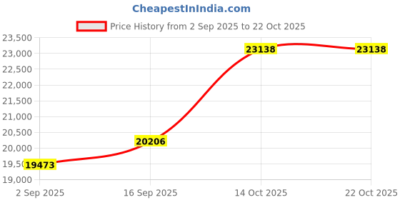 amazon.in dishis 14K /18K Yellow Gold Diamond Ring for Women dishis Price History Graph from 2 Sep 2025 to 22 Oct 2025