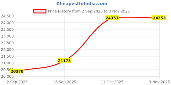 amazon.in dishis 14K /18K Yellow Gold Diamond Ring for Women dishis Price History Graph from 2 Sep 2025 to 2 Nov 2025