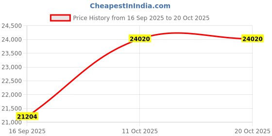 amazon.in dishis 14K /18K Yellow Gold Diamond Ring for Women dishis Price History Graph from 16 Sep 2025 to 20 Oct 2025