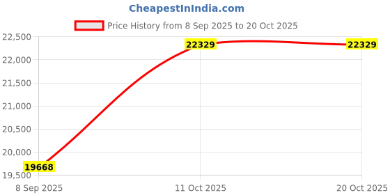 amazon.in dishis 14k (585) Yellow Gold Diamond Ring for Women dishis Price History Graph from 8 Sep 2025 to 20 Oct 2025