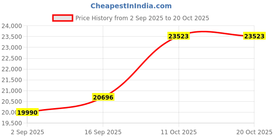 amazon.in dishis 14k (585) Yellow Gold Diamond Ring for Women dishis Price History Graph from 2 Sep 2025 to 20 Oct 2025