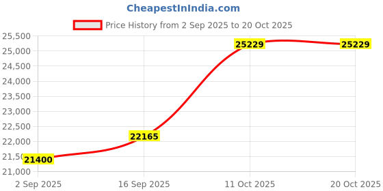 amazon.in dishis 14k (585) Yellow Gold Diamond Ring for Women dishis Price History Graph from 2 Sep 2025 to 20 Oct 2025