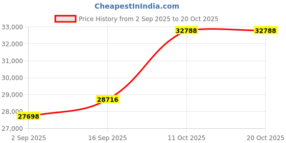 amazon.in dishis 14k BIS Hallmark Yellow Gold Diamond Ring for Women dishis Price History Graph from 2 Sep 2025 to 20 Oct 2025