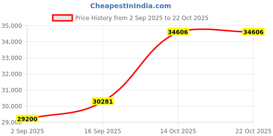 amazon.in dishis 14k BIS Hallmark Yellow Gold Diamond Ring for Women dishis Price History Graph from 2 Sep 2025 to 22 Oct 2025