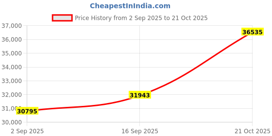 amazon.in dishis 14k BIS Hallmark Yellow Gold Diamond Ring for Women dishis Price History Graph from 2 Sep 2025 to 21 Oct 2025