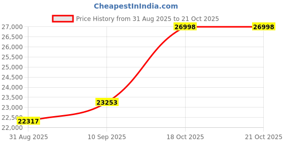 amazon.in dishis 14k Rose Gold Bracelet for Women dishis Price History Graph from 31 Aug 2025 to 21 Oct 2025