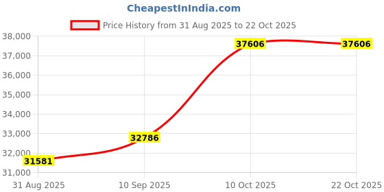 amazon.in dishis 14K Rose Gold Diamond Bracelet for Women dishis Price History Graph from 31 Aug 2025 to 21 Oct 2025
