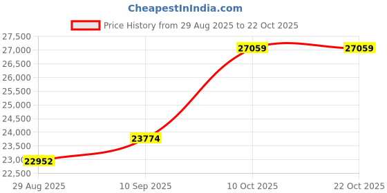amazon.in dishis 14K Rose Gold Diamond Bracelet for Women dishis Price History Graph from 29 Aug 2025 to 21 Oct 2025