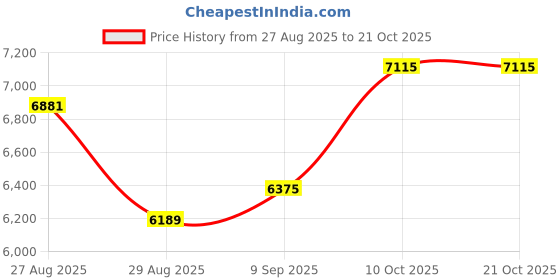 amazon.in dishis 14K Yellow Gold Wire Nose Pin for Women dishis Price History Graph from 27 Aug 2025 to 20 Oct 2025