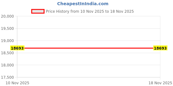 amazon.in dishis 14K/18K BIS Hallmark Yellow Gold and certified Diamond Tanmaniya pendant for Women 143 dishis Price History Graph from 10 Nov 2025 to 18 Nov 2025