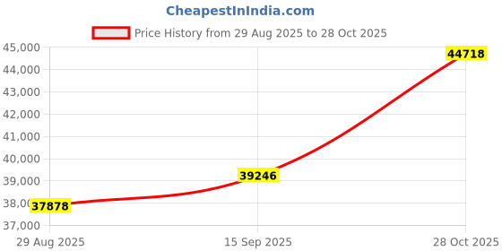amazon.in dishis 14K/18K/ Yellow/Rose/White Gold And Diamond Pendant for Men And Women dishis Price History Graph from 29 Aug 2025 to 28 Oct 2025