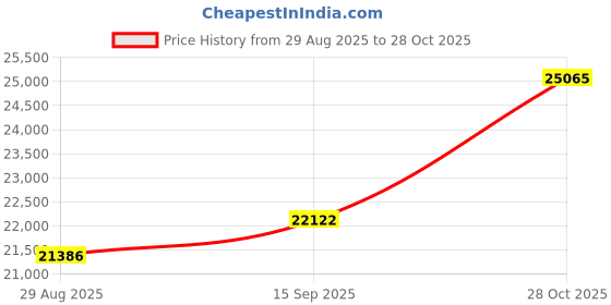 amazon.in dishis 14K/18K/ Yellow/Rose/White Gold And Diamond Pendant for Men And Women dishis Price History Graph from 29 Aug 2025 to 28 Oct 2025