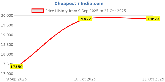 amazon.in dishis 14K/18K Yellow/Rose/White Gold Designer Mangalsutra for Women dishis Price History Graph from 9 Sep 2025 to 20 Oct 2025