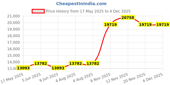 amazon.in dishis 14K/18K/22K Yellow/Rose/White Gold Designer Mangalsutra for Women dishis Price History Graph from 17 May 2025 to 4 Dec 2025