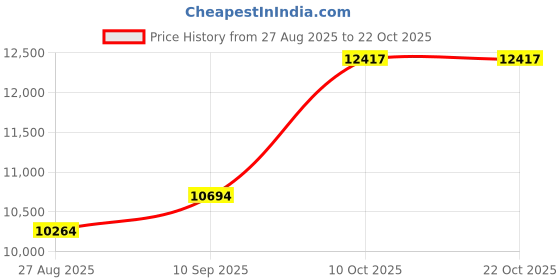 amazon.in dishis 14K/18K/22K Yellow/Rose/White Gold Designer Mangalsutra for Women dishis Price History Graph from 27 Aug 2025 to 21 Oct 2025