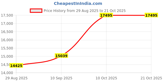 amazon.in dishis 14K/18K/22K Yellow/Rose/White Gold Designer Mangalsutra for Women dishis Price History Graph from 29 Aug 2025 to 21 Oct 2025